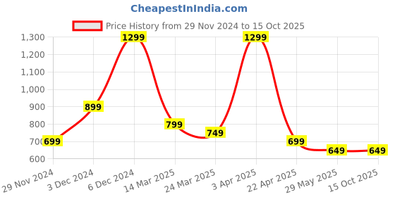 tatacliq.com The Souled Store Black Regular Print Shirts the souled store Price History Graph from 29 Nov 2024 to 15 Oct 2025