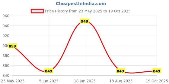 tatacliq.com The Souled Store Black Regular Print Shirts the souled store Price History Graph from 23 May 2025 to 18 Oct 2025