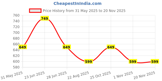 tatacliq.com The Souled Store Black Regular Print Shirts the souled store Price History Graph from 31 May 2025 to 19 Nov 2025