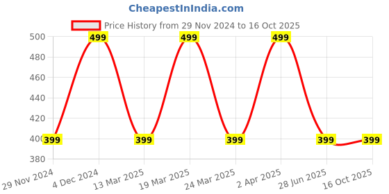 tatacliq.com The Souled Store Black Regular Print T-Shirt the souled store Price History Graph from 29 Nov 2024 to 15 Oct 2025