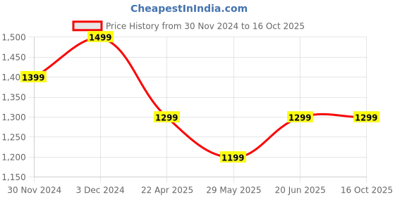 tatacliq.com The Souled Store Black Regular Track Pants the souled store Price History Graph from 30 Nov 2024 to 15 Oct 2025