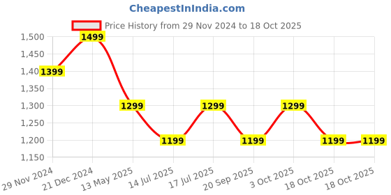 tatacliq.com The Souled Store Black Regular Track Pants the souled store Price History Graph from 29 Nov 2024 to 17 Oct 2025