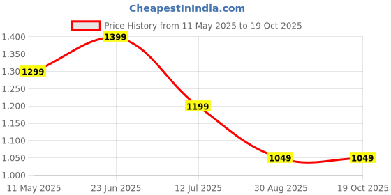 tatacliq.com The Souled Store Black Relaxed Fit Shirt the souled store Price History Graph from 11 May 2025 to 19 Oct 2025