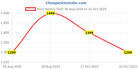 tatacliq.com The Souled Store Black Relaxed Fit Shirt the souled store Price History Graph from 30 Aug 2024 to 22 Oct 2025
