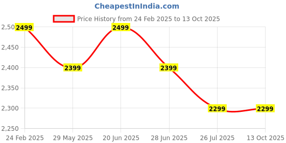 tatacliq.com The Souled Store Black Relaxed Jeans the souled store Price History Graph from 24 Feb 2025 to 13 Oct 2025