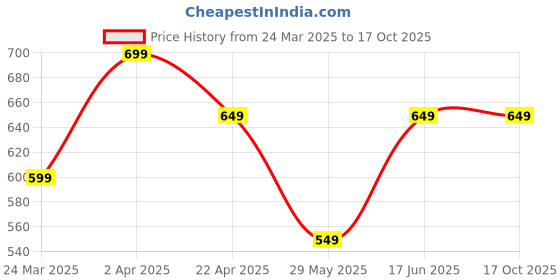 tatacliq.com The Souled Store Black Relaxed Print T-Shirt the souled store Price History Graph from 24 Mar 2025 to 16 Oct 2025
