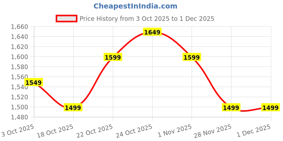 tatacliq.com The Souled Store Black Striped Trackpants the souled store Price History Graph from 3 Oct 2025 to 30 Nov 2025