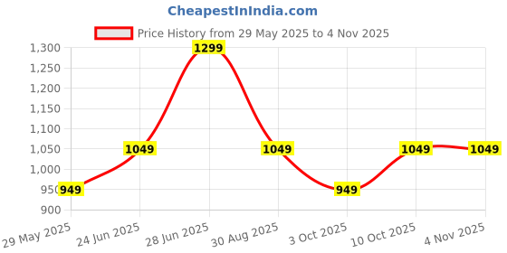 tatacliq.com The Souled Store Black T-Shirts the souled store Price History Graph from 29 May 2025 to 3 Nov 2025