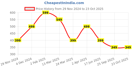 tatacliq.com The Souled Store Black ted T-Shirt the souled store Price History Graph from 29 Nov 2024 to 22 Oct 2025