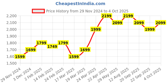 tatacliq.com The Souled Store Black Thor: Thunder Effect Hooded Sweatshirt the souled store Price History Graph from 29 Nov 2024 to 4 Oct 2025