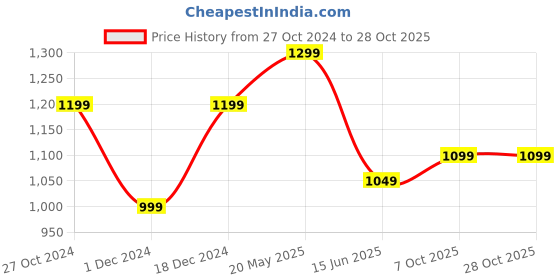 tatacliq.com The Souled Store Blood Red Loose Fit T-Shirt the souled store Price History Graph from 27 Oct 2024 to 28 Oct 2025