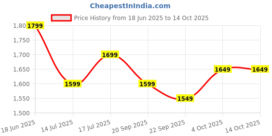 tatacliq.com The Souled Store Blossom Regular Fit Printed Jumpsuit the souled store Price History Graph from 18 Jun 2025 to 13 Oct 2025