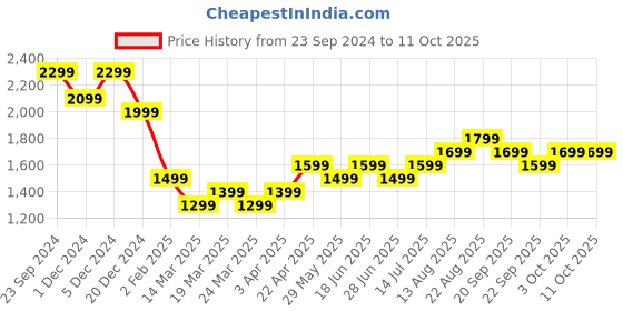 tatacliq.com The Souled Store Blue & Green Cotton Color-Block Jacket the souled store Price History Graph from 23 Sep 2024 to 11 Oct 2025
