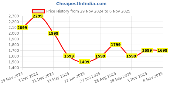 tatacliq.com The Souled Store Blue & Green Cotton Color-Block Jacket the souled store Price History Graph from 29 Nov 2024 to 6 Nov 2025