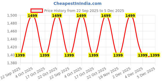 tatacliq.com The Souled Store Blue & Maroon Cotton Regular Fit Colour Block Polo T-Shirt the souled store Price History Graph from 22 Sep 2025 to 5 Dec 2025
