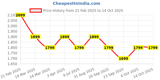 tatacliq.com The Souled Store Blue & Orange Cotton Color-Block Sweater the souled store Price History Graph from 21 Feb 2025 to 13 Oct 2025