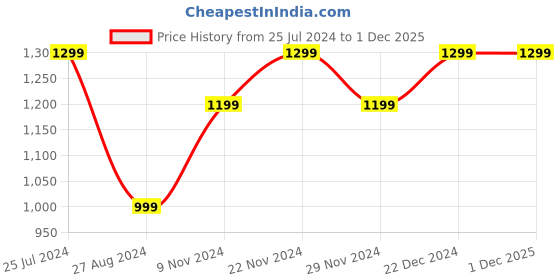 tatacliq.com The Souled Store Blue & Red Loose Fit Check Shirt the souled store Price History Graph from 25 Jul 2024 to 30 Nov 2025