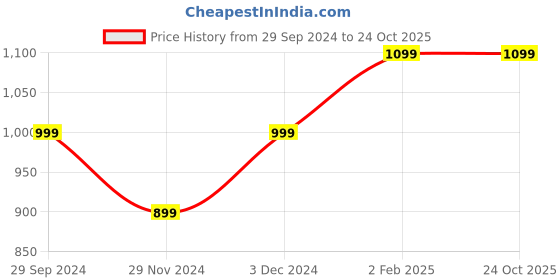 tatacliq.com The Souled Store Blue & Red Relaxed Fit Striped Shirt the souled store Price History Graph from 29 Sep 2024 to 22 Oct 2025
