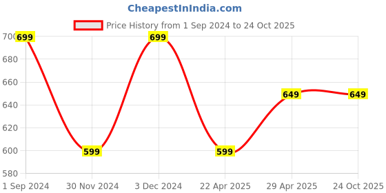 tatacliq.com The Souled Store Blue & White Cotton Graphic Print T-Shirt the souled store Price History Graph from 1 Sep 2024 to 24 Oct 2025