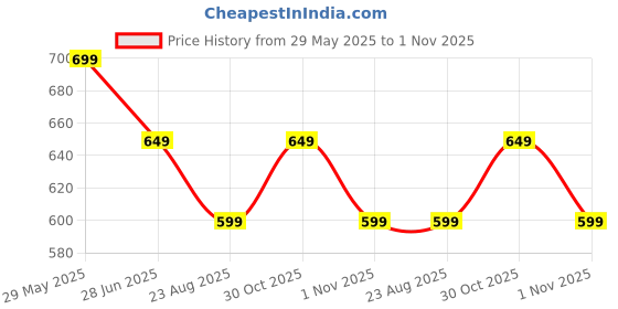 tatacliq.com The Souled Store Blue & White Graphic Print Oversized Crop T-Shirt the souled store Price History Graph from 29 May 2025 to 1 Nov 2025