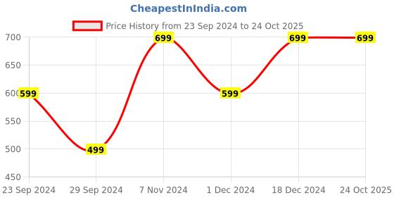 tatacliq.com The Souled Store Blue & White Printed Oversized T-Shirt the souled store Price History Graph from 23 Sep 2024 to 23 Oct 2025