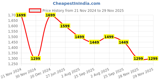 tatacliq.com The Souled Store Blue Blended Regular Fit Jeans the souled store Price History Graph from 21 Nov 2024 to 28 Nov 2025