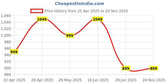 tatacliq.com The Souled Store Blue Blended Regular fit Shorts the souled store Price History Graph from 22 Apr 2025 to 24 Nov 2025
