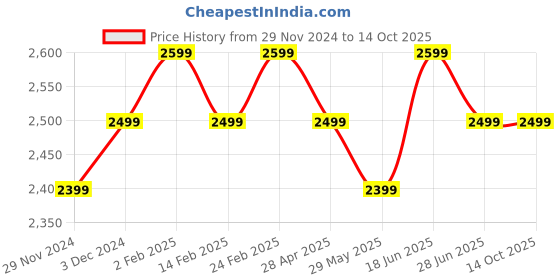 tatacliq.com The Souled Store Blue Boxy Fit Printed Jeans the souled store Price History Graph from 29 Nov 2024 to 14 Oct 2025