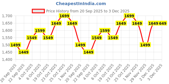 tatacliq.com The Souled Store Blue Checked Shacket the souled store Price History Graph from 20 Sep 2025 to 3 Dec 2025