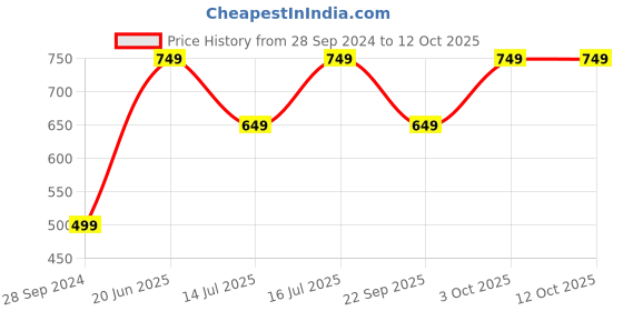 tatacliq.com The Souled Store Blue Color-Block Shorts the souled store Price History Graph from 28 Sep 2024 to 12 Oct 2025