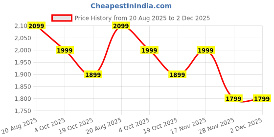 tatacliq.com The Souled Store Blue Cotton Chequered Jacket the souled store Price History Graph from 20 Aug 2025 to 1 Dec 2025