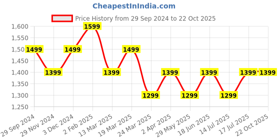 tatacliq.com The Souled Store Blue Cotton Color-Block Mid Rise Jeans the souled store Price History Graph from 29 Sep 2024 to 22 Oct 2025