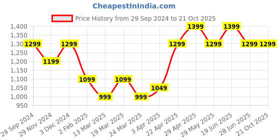 tatacliq.com The Souled Store Blue Cotton Distressed Mid Rise Flared Jeans the souled store Price History Graph from 29 Sep 2024 to 20 Oct 2025