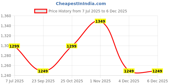 tatacliq.com The Souled Store Blue Cotton Distressed Mid Rise Flared Jeans the souled store Price History Graph from 7 Jul 2025 to 4 Dec 2025