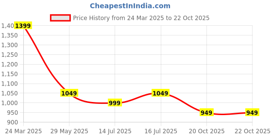 tatacliq.com The Souled Store Blue Cotton Graphic Casual T-Shirt the souled store Price History Graph from 24 Mar 2025 to 22 Oct 2025