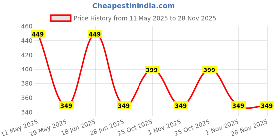 tatacliq.com The Souled Store Blue Cotton Half Coverage Bralette the souled store Price History Graph from 11 May 2025 to 27 Nov 2025