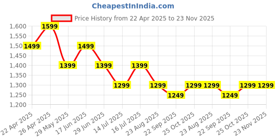 tatacliq.com The Souled Store Blue Cotton Loose Fit Colour Block Trackpants the souled store Price History Graph from 22 Apr 2025 to 23 Nov 2025