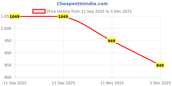 tatacliq.com The Souled Store Blue Cotton Loose Fit Embroidered T-Shirt the souled store Price History Graph from 11 Sep 2025 to 5 Dec 2025