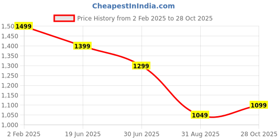 tatacliq.com The Souled Store Blue Cotton Loose Fit Printed T-Shirt the souled store Price History Graph from 2 Feb 2025 to 28 Oct 2025