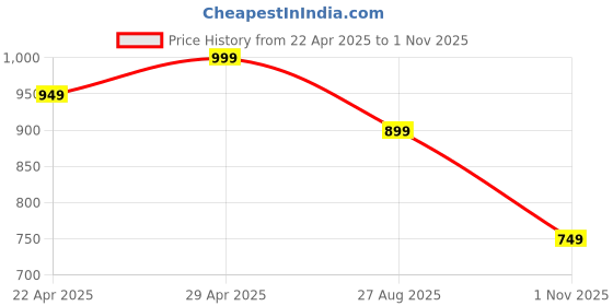 tatacliq.com The Souled Store Blue Cotton Loose Fit Printed T-Shirt the souled store Price History Graph from 22 Apr 2025 to 1 Nov 2025