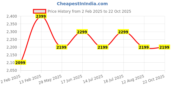 tatacliq.com The Souled Store Blue Cotton Lycra Straight Fit Jeans the souled store Price History Graph from 2 Feb 2025 to 21 Oct 2025