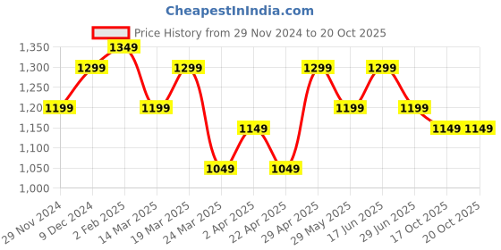 tatacliq.com The Souled Store Blue Cotton Printed Cargo Joggers the souled store Price History Graph from 29 Nov 2024 to 19 Oct 2025