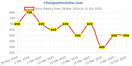 tatacliq.com The Souled Store Blue Cotton Printed Shorts the souled store Price History Graph from 29 Nov 2024 to 14 Oct 2025
