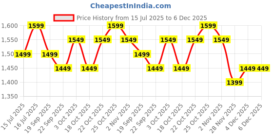 tatacliq.com The Souled Store Blue Cotton Regular Fit Denim Shorts the souled store Price History Graph from 15 Jul 2025 to 6 Dec 2025