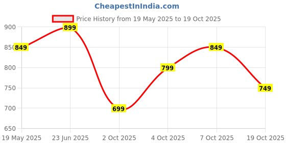 tatacliq.com The Souled Store Blue Cotton Regular Fit Graphic Print T-Shirts the souled store Price History Graph from 19 May 2025 to 19 Oct 2025