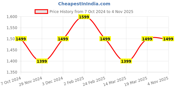 tatacliq.com The Souled Store Blue Cotton Regular Fit High Rise Pants the souled store Price History Graph from 7 Oct 2024 to 3 Nov 2025