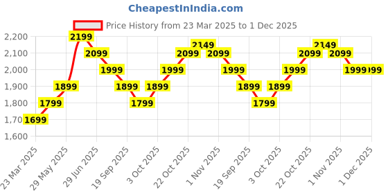 tatacliq.com The Souled Store Blue Cotton Regular Fit Jeans the souled store Price History Graph from 23 Mar 2025 to 1 Dec 2025