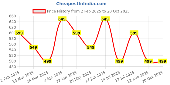 tatacliq.com The Souled Store Blue Cotton Regular Fit Printed Shirts the souled store Price History Graph from 2 Feb 2025 to 20 Oct 2025