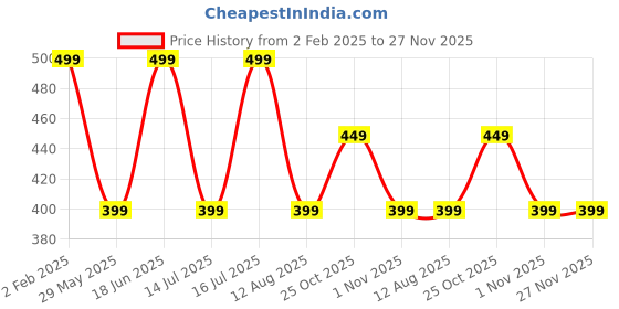 tatacliq.com The Souled Store Blue Cotton Regular fit Printed Shorts the souled store Price History Graph from 2 Feb 2025 to 27 Nov 2025