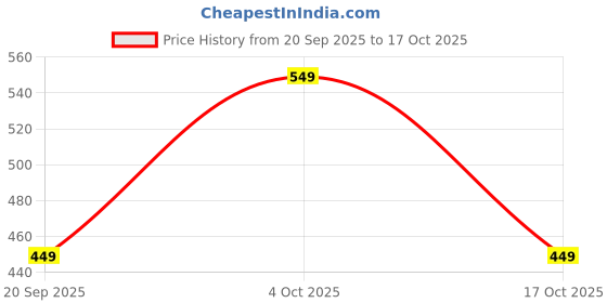 tatacliq.com The Souled Store Blue Cotton Regular Fit Printed Shorts the souled store Price History Graph from 20 Sep 2025 to 17 Oct 2025